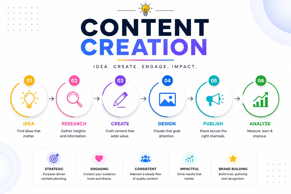 CONTENT CREATION