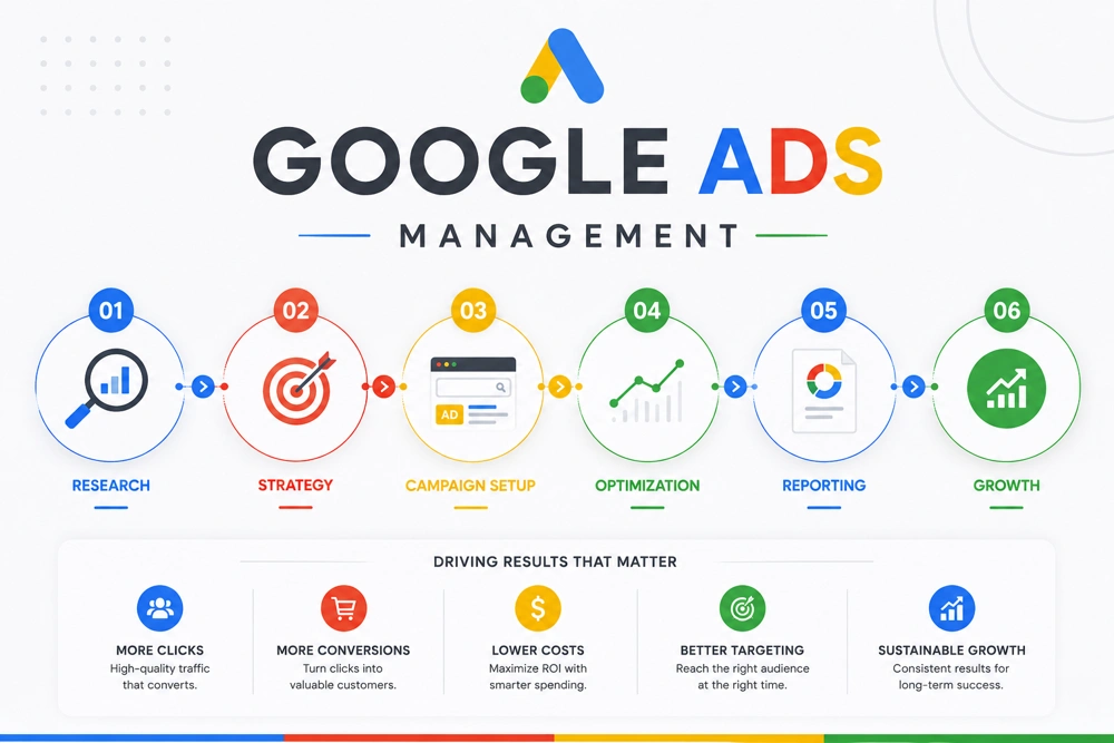 GOOGLE ADS MANAGEMENT