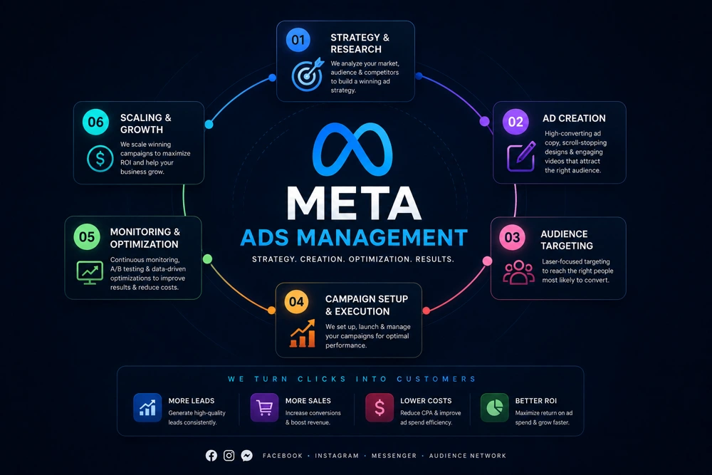 META ADS MANAGEMENT